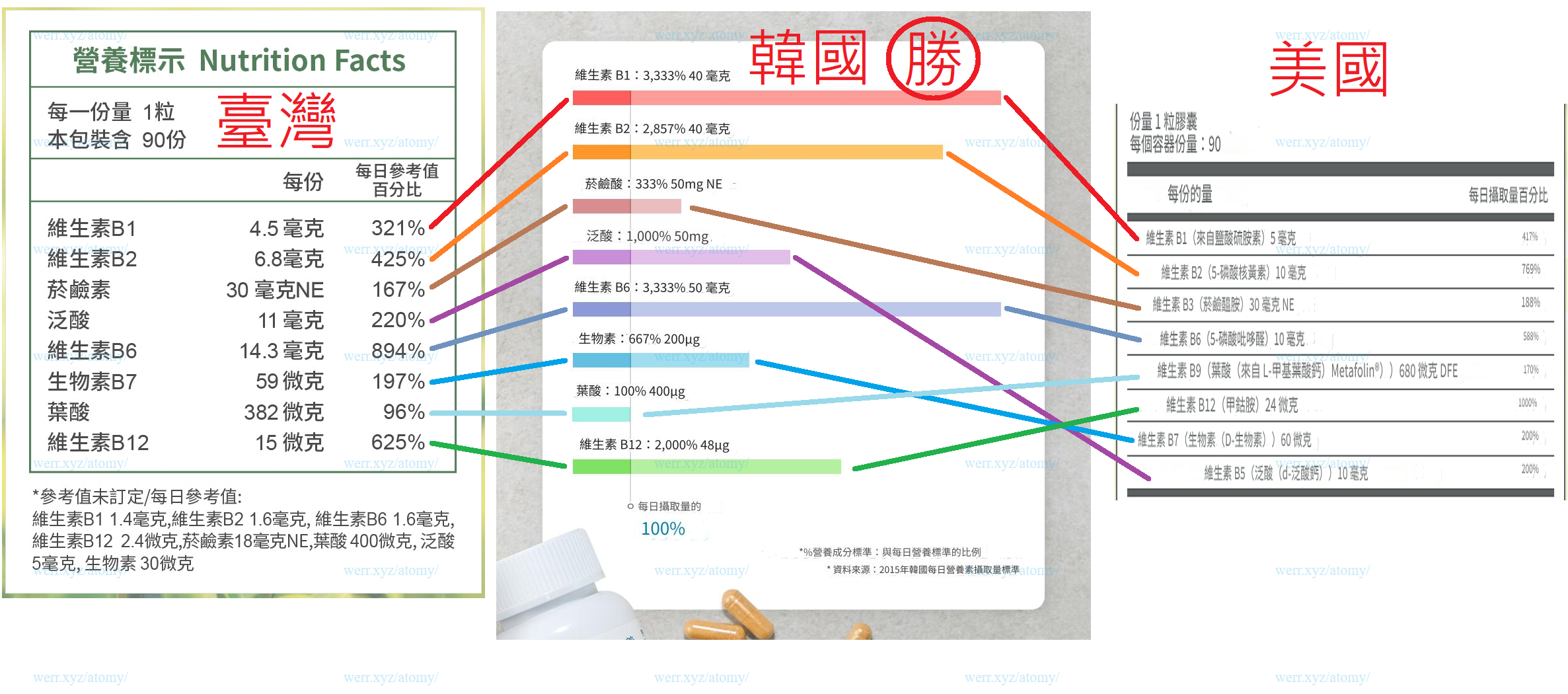 Atomy 艾多美 台灣、韓國、美國維他命B群差異比較表